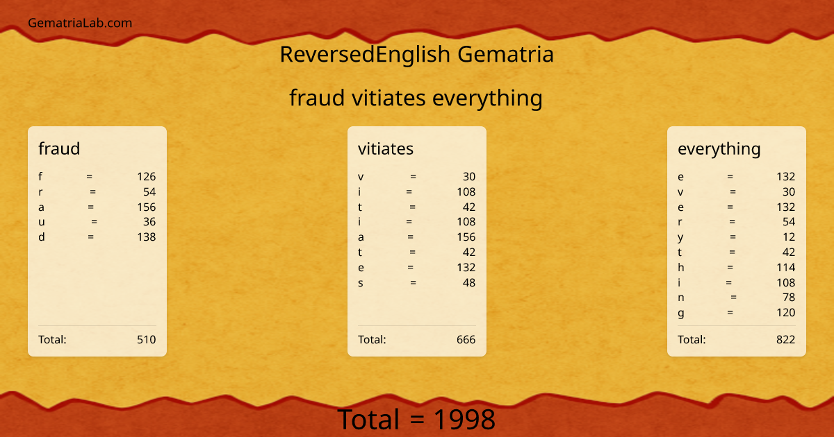 fraud vitiates everything in reversedEnglish Gematria